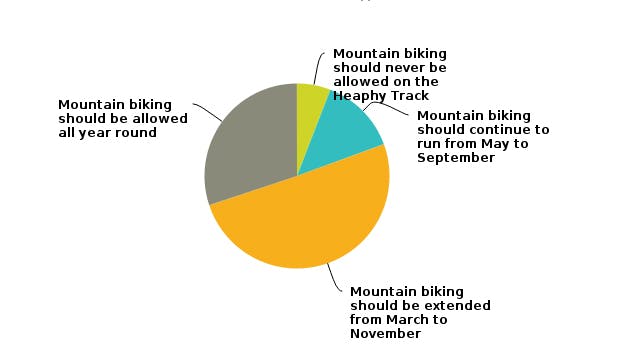 Responses to the question: What should happen now on the Heaphy?