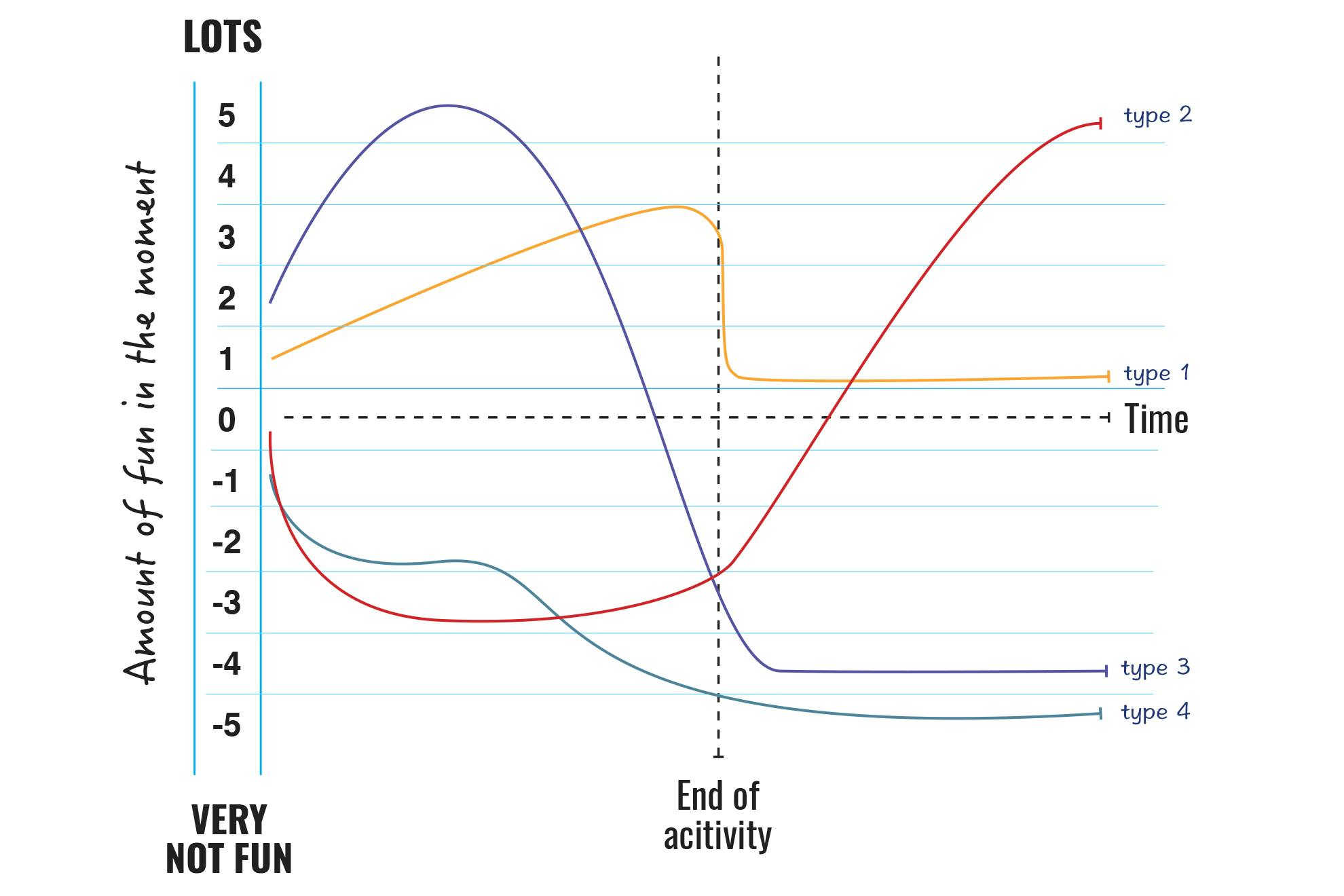 Type 2 Vs Type 3 Fun